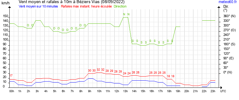 vent moyen et rafales