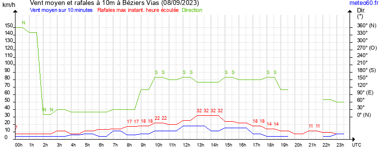 vent moyen et rafales