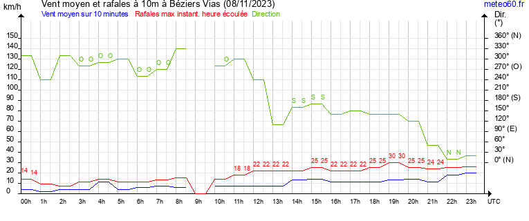 vent moyen et rafales