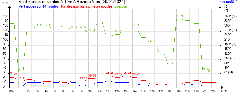 vent moyen et rafales