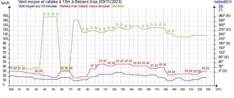 vent moyen et rafales