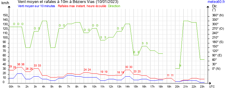 vent moyen et rafales