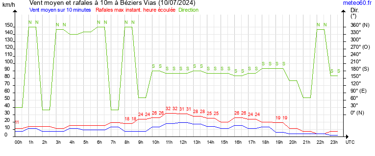 vent moyen et rafales