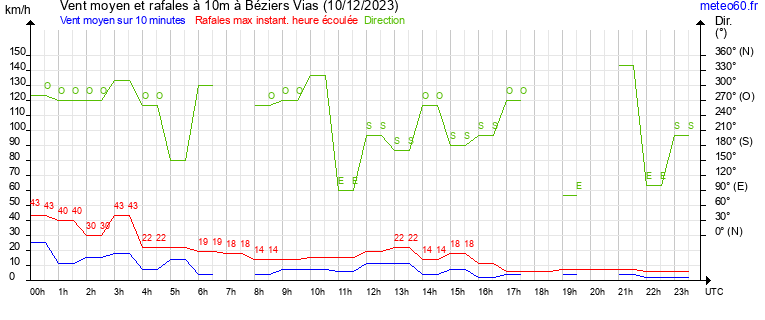 vent moyen et rafales