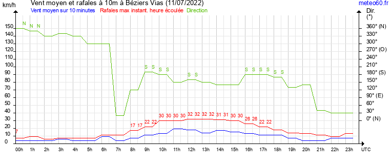 vent moyen et rafales