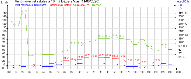 vent moyen et rafales