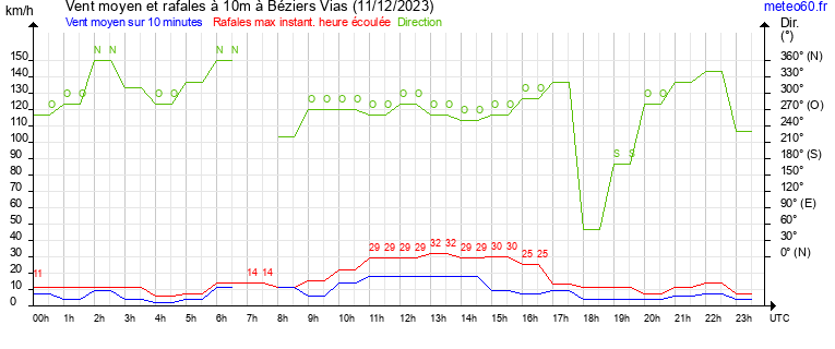 vent moyen et rafales