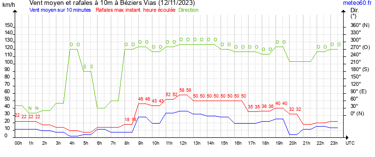 vent moyen et rafales