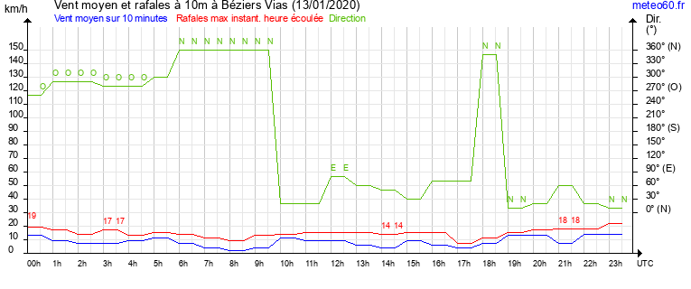 vent moyen et rafales