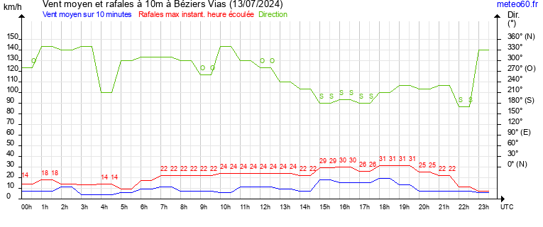 vent moyen et rafales