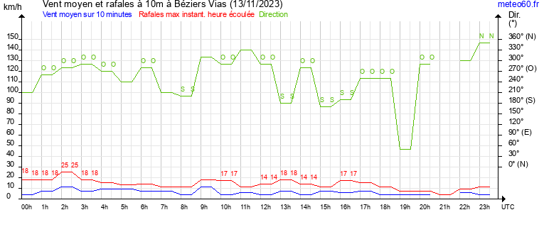 vent moyen et rafales