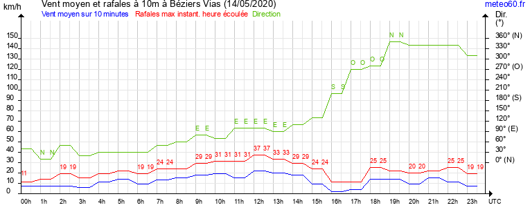 vent moyen et rafales