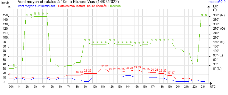 vent moyen et rafales