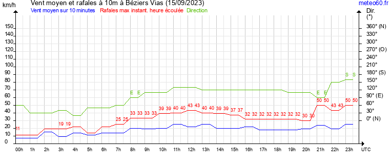 vent moyen et rafales