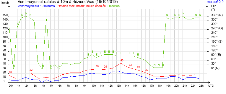 vent moyen et rafales