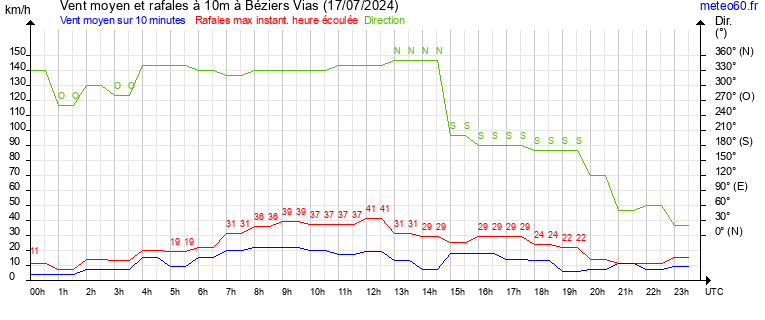 vent moyen et rafales