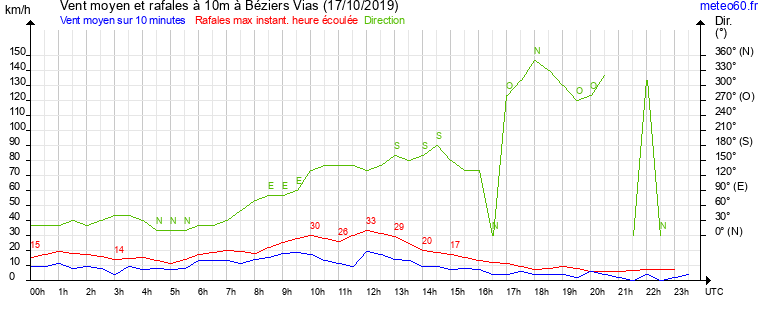 vent moyen et rafales