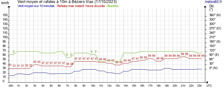 vent moyen et rafales