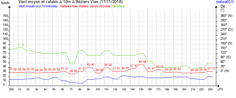 vent moyen et rafales