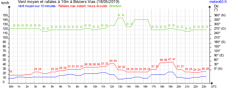 vent moyen et rafales