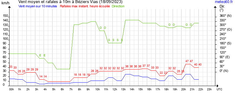 vent moyen et rafales