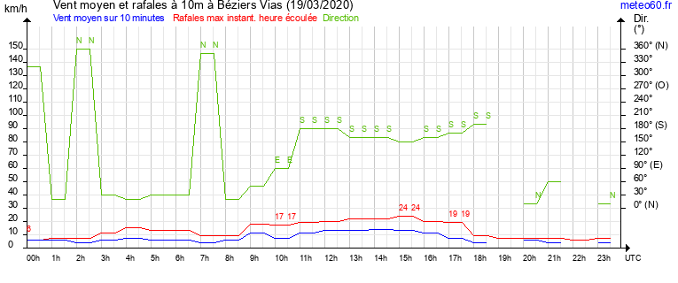 vent moyen et rafales