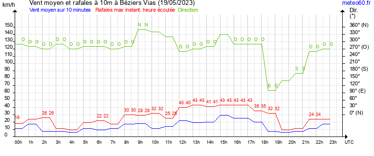 vent moyen et rafales