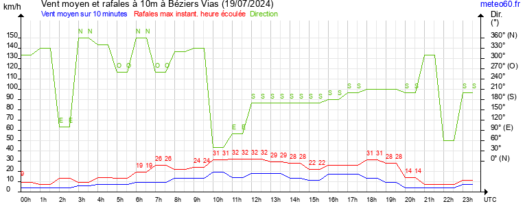 vent moyen et rafales