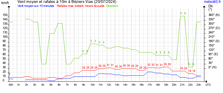 vent moyen et rafales