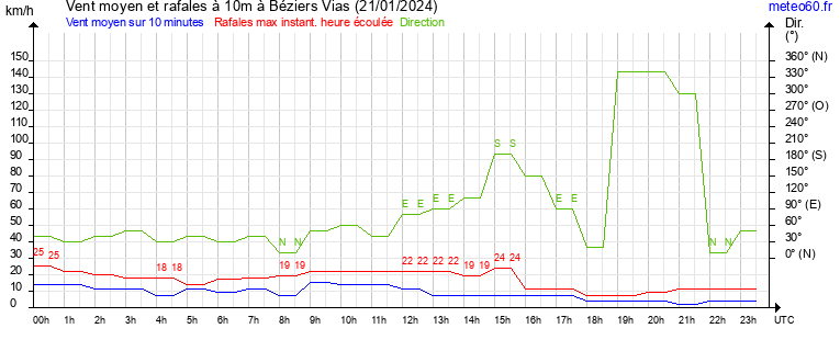 vent moyen et rafales