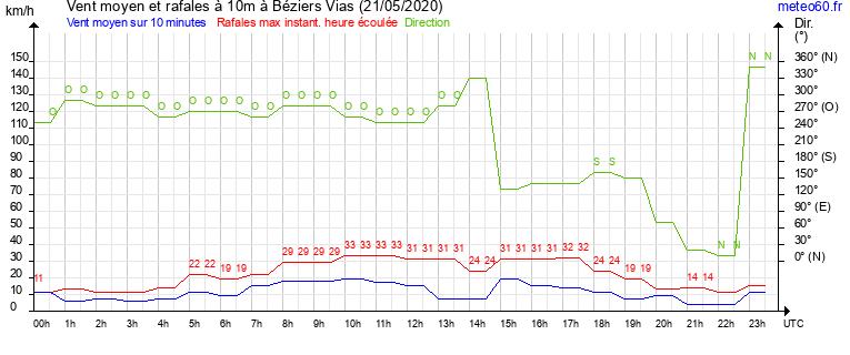 vent moyen et rafales