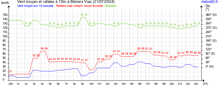 vent moyen et rafales