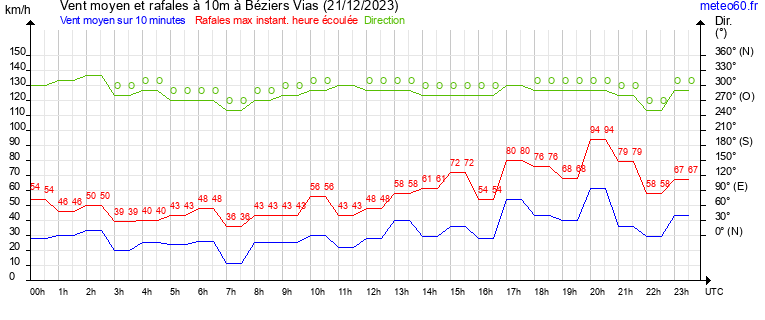 vent moyen et rafales