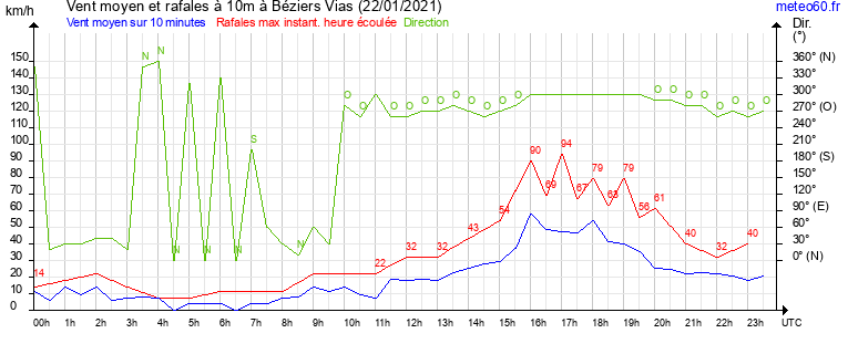 vent moyen et rafales