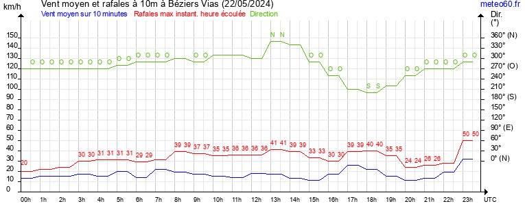 vent moyen et rafales