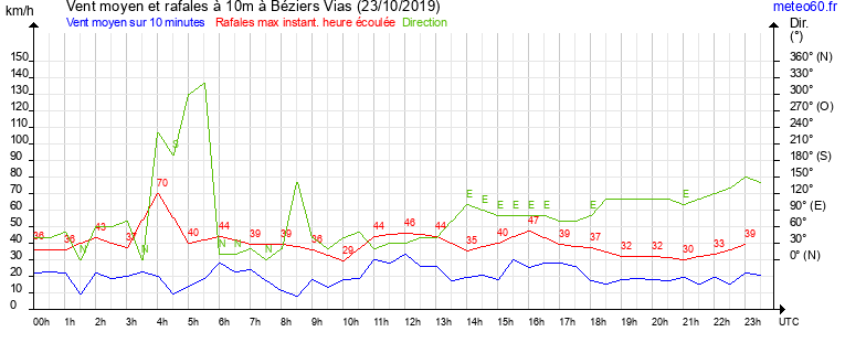 vent moyen et rafales