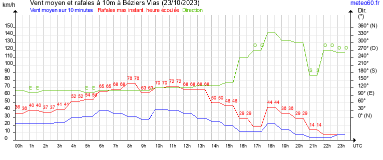 vent moyen et rafales