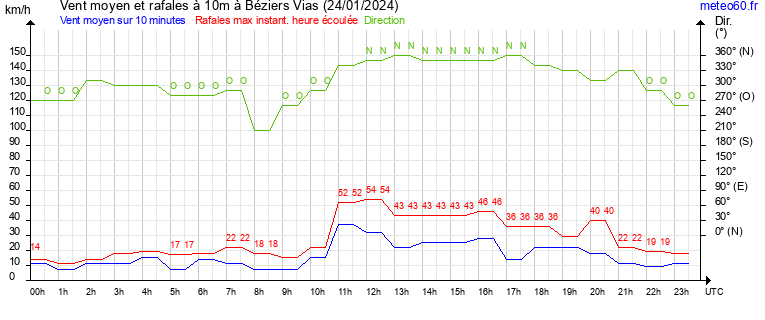 vent moyen et rafales