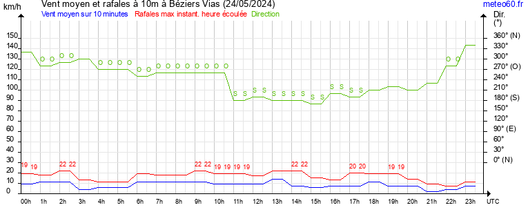 vent moyen et rafales