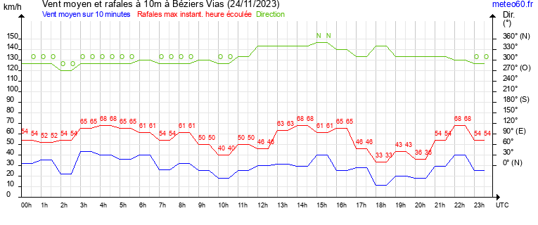 vent moyen et rafales