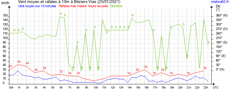 vent moyen et rafales