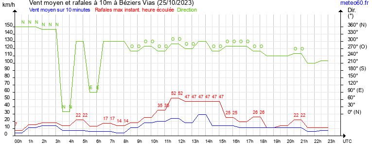 vent moyen et rafales