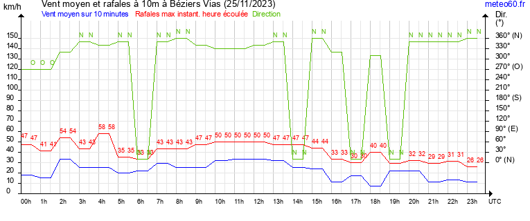 vent moyen et rafales