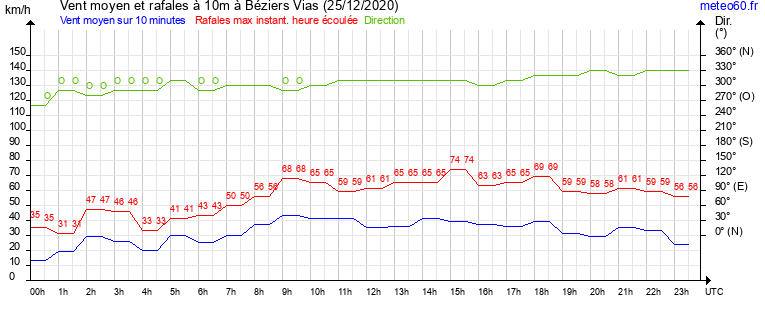 vent moyen et rafales