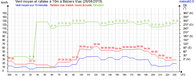 vent moyen et rafales