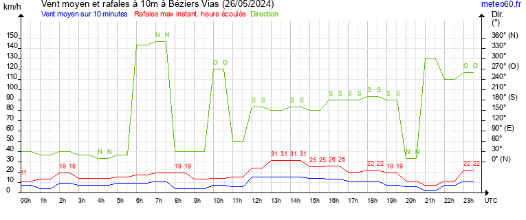 vent moyen et rafales