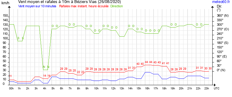 vent moyen et rafales