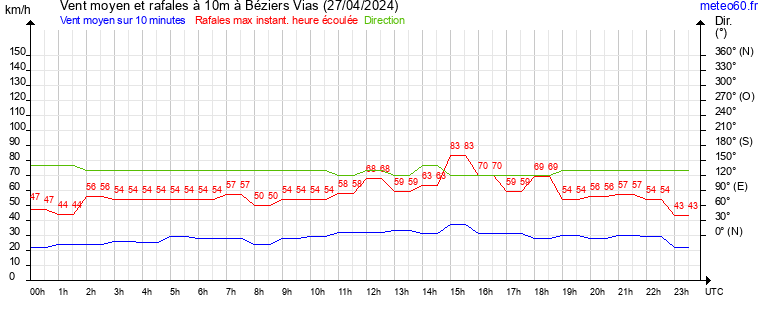 vent moyen et rafales