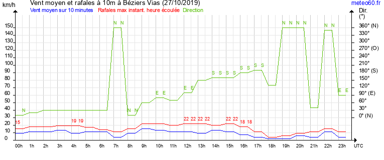 vent moyen et rafales