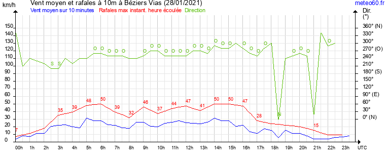 vent moyen et rafales